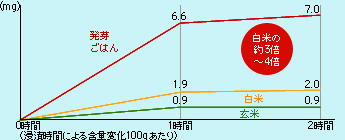 発芽ごはんを全自動で作る「玄米シェフ」：無農薬のコシヒカリなど